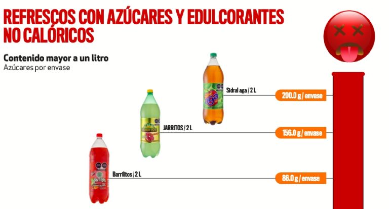 ¿Cuáles son los peores refrescos, según profeco?