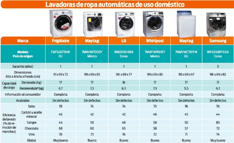 ¿Cuáles son los mejores modelos de lavadora en 2025?